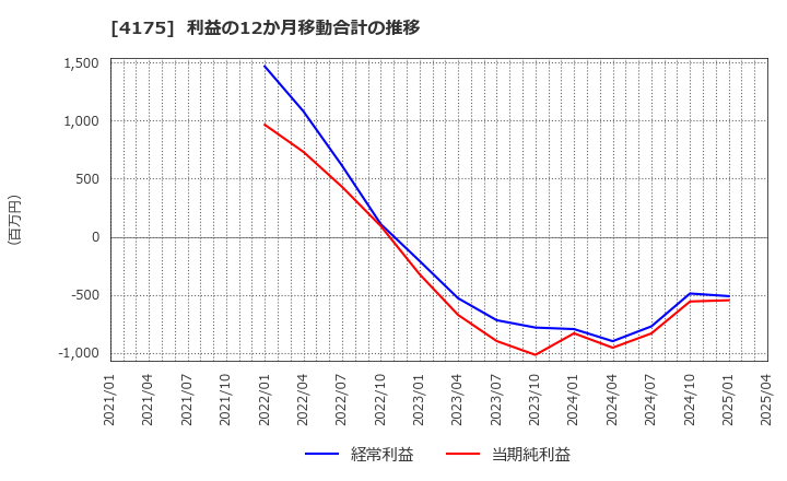 4175 (株)ｃｏｌｙ: 利益の12か月移動合計の推移