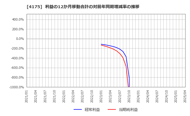 4175 (株)ｃｏｌｙ: 利益の12か月移動合計の対前年同期増減率の推移