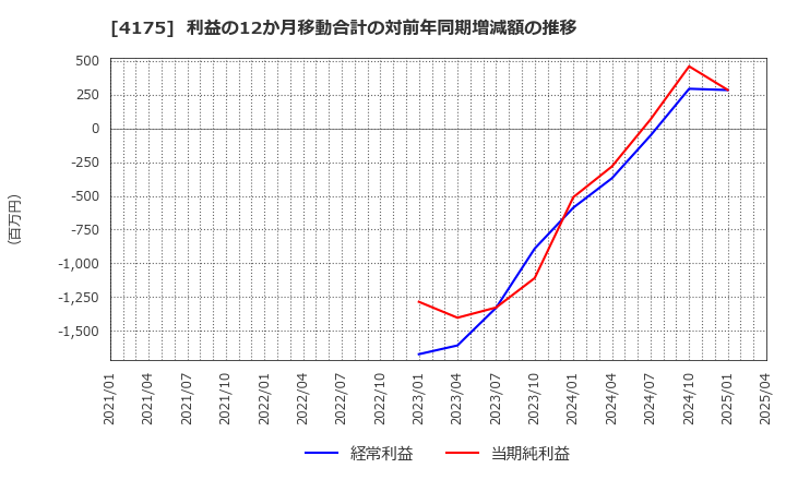 4175 (株)ｃｏｌｙ: 利益の12か月移動合計の対前年同期増減額の推移