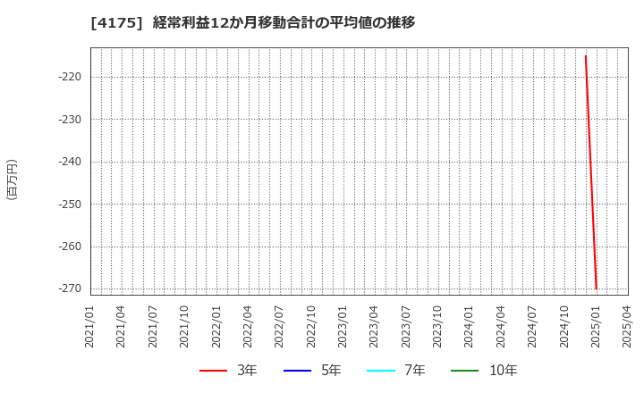 4175 (株)ｃｏｌｙ: 経常利益12か月移動合計の平均値の推移