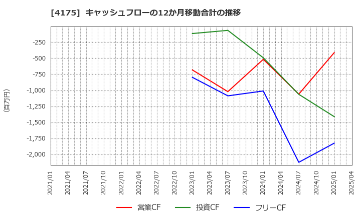 4175 (株)ｃｏｌｙ: キャッシュフローの12か月移動合計の推移