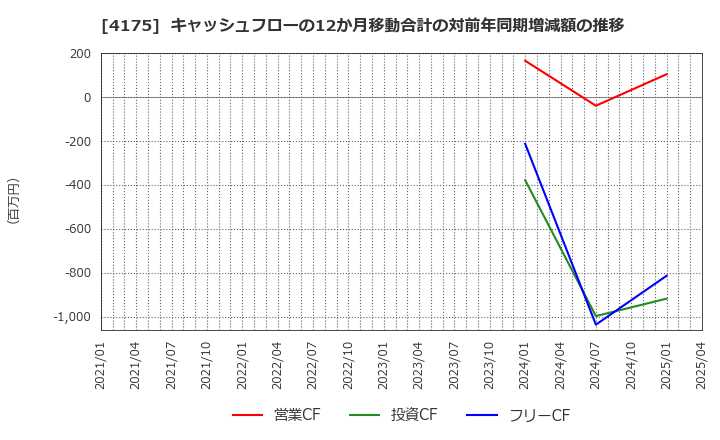 4175 (株)ｃｏｌｙ: キャッシュフローの12か月移動合計の対前年同期増減額の推移