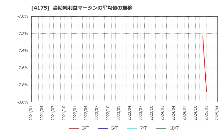 4175 (株)ｃｏｌｙ: 当期純利益マージンの平均値の推移