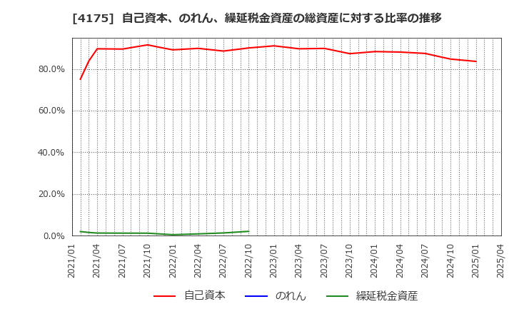 4175 (株)ｃｏｌｙ: 自己資本、のれん、繰延税金資産の総資産に対する比率の推移