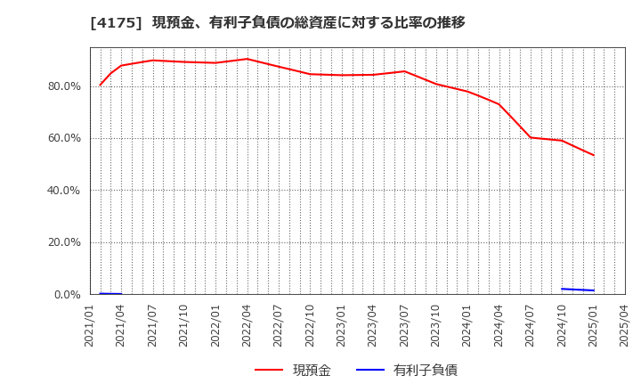 4175 (株)ｃｏｌｙ: 現預金、有利子負債の総資産に対する比率の推移