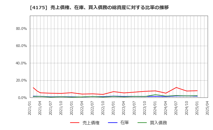 4175 (株)ｃｏｌｙ: 売上債権、在庫、買入債務の総資産に対する比率の推移