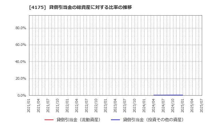 4175 (株)ｃｏｌｙ: 貸倒引当金の総資産に対する比率の推移