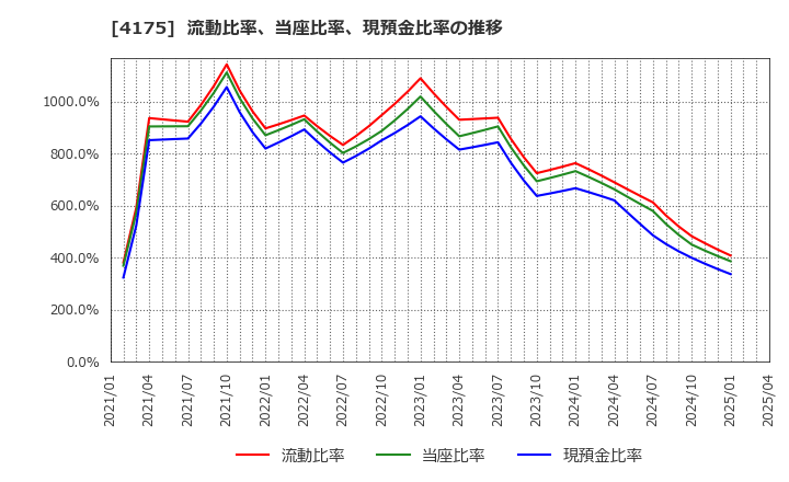 4175 (株)ｃｏｌｙ: 流動比率、当座比率、現預金比率の推移