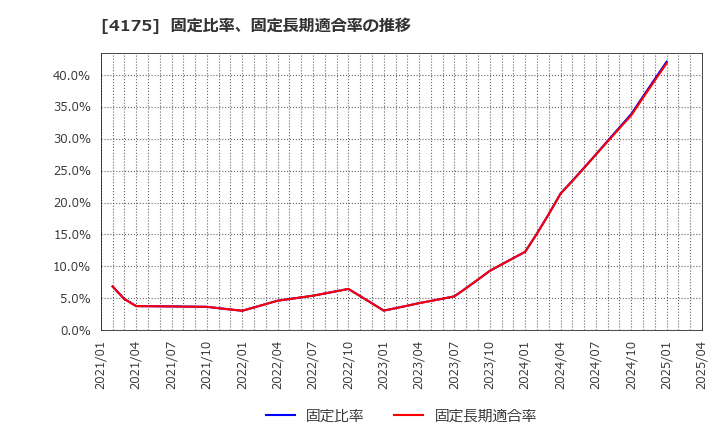4175 (株)ｃｏｌｙ: 固定比率、固定長期適合率の推移