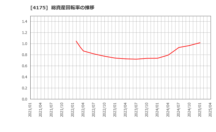 4175 (株)ｃｏｌｙ: 総資産回転率の推移