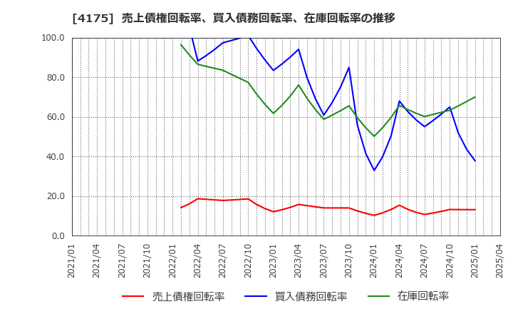 4175 (株)ｃｏｌｙ: 売上債権回転率、買入債務回転率、在庫回転率の推移