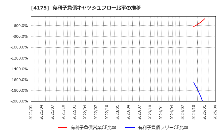 4175 (株)ｃｏｌｙ: 有利子負債キャッシュフロー比率の推移