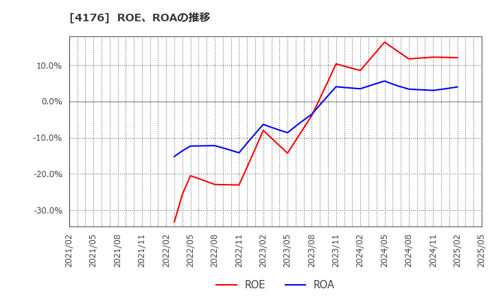 4176 (株)ココナラ: ROE、ROAの推移