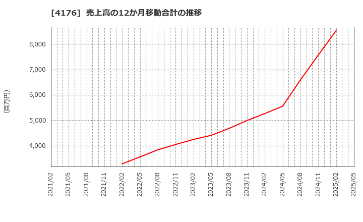 4176 (株)ココナラ: 売上高の12か月移動合計の推移