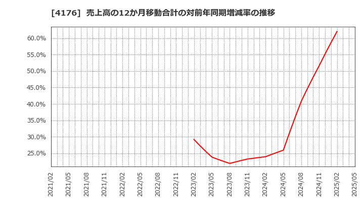 4176 (株)ココナラ: 売上高の12か月移動合計の対前年同期増減率の推移