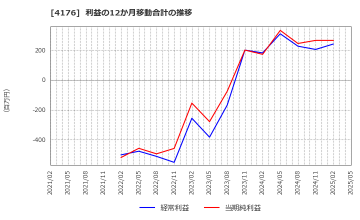 4176 (株)ココナラ: 利益の12か月移動合計の推移