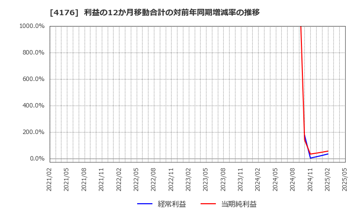 4176 (株)ココナラ: 利益の12か月移動合計の対前年同期増減率の推移