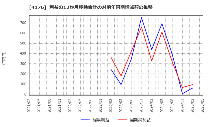 4176 (株)ココナラ: 利益の12か月移動合計の対前年同期増減額の推移