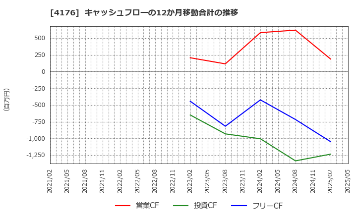 4176 (株)ココナラ: キャッシュフローの12か月移動合計の推移