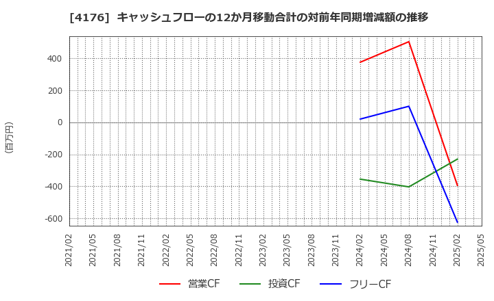 4176 (株)ココナラ: キャッシュフローの12か月移動合計の対前年同期増減額の推移