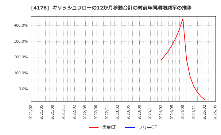 4176 (株)ココナラ: キャッシュフローの12か月移動合計の対前年同期増減率の推移