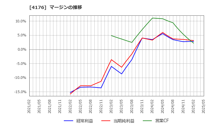 4176 (株)ココナラ: マージンの推移