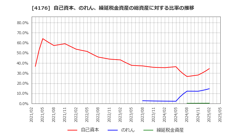 4176 (株)ココナラ: 自己資本、のれん、繰延税金資産の総資産に対する比率の推移