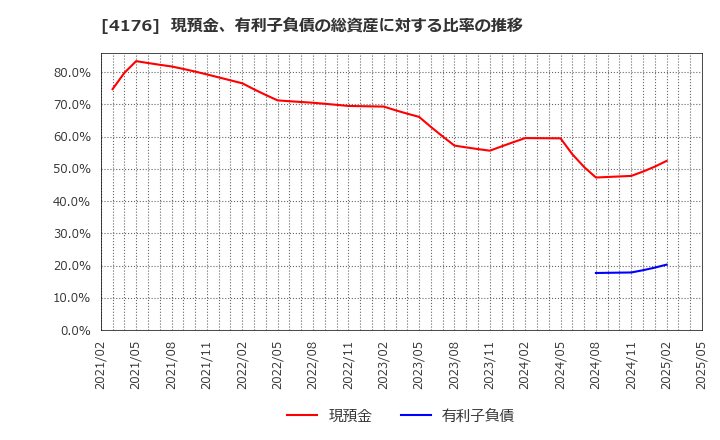 4176 (株)ココナラ: 現預金、有利子負債の総資産に対する比率の推移