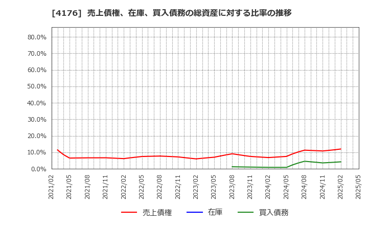 4176 (株)ココナラ: 売上債権、在庫、買入債務の総資産に対する比率の推移