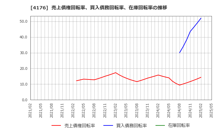 4176 (株)ココナラ: 売上債権回転率、買入債務回転率、在庫回転率の推移