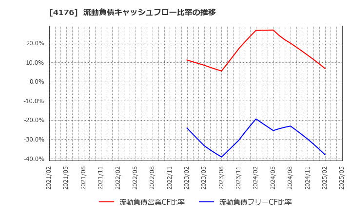 4176 (株)ココナラ: 流動負債キャッシュフロー比率の推移