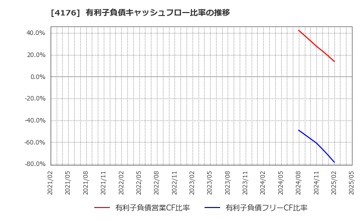4176 (株)ココナラ: 有利子負債キャッシュフロー比率の推移