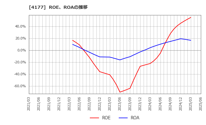 4177 (株)ｉ－ｐｌｕｇ: ROE、ROAの推移