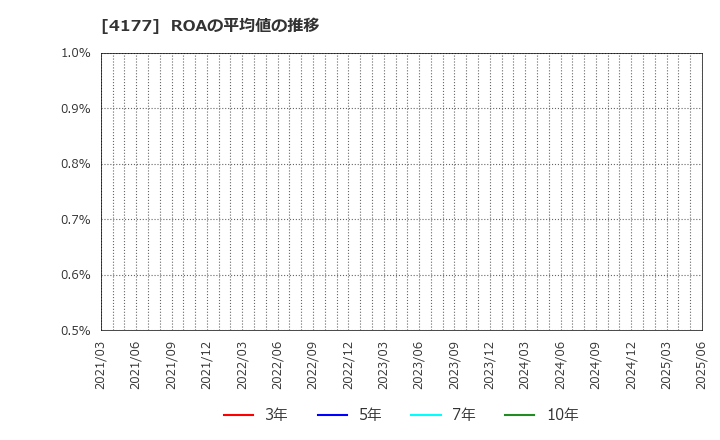 4177 (株)ｉ－ｐｌｕｇ: ROAの平均値の推移
