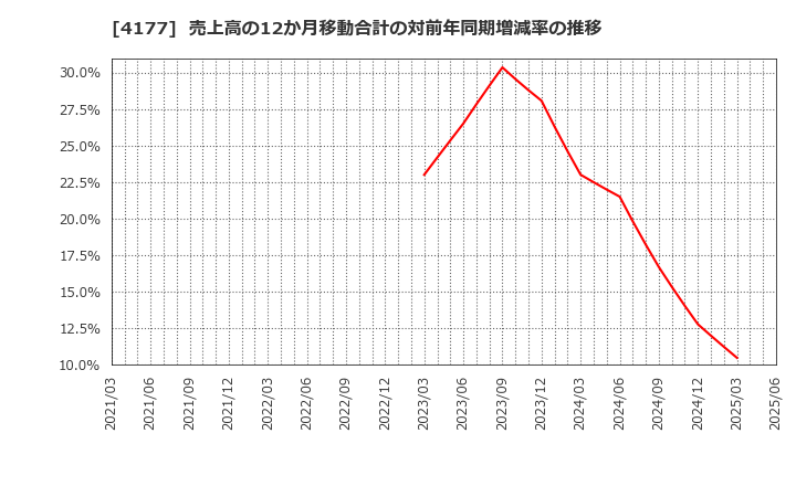 4177 (株)ｉ－ｐｌｕｇ: 売上高の12か月移動合計の対前年同期増減率の推移