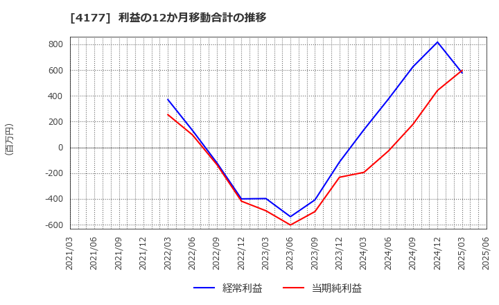 4177 (株)ｉ－ｐｌｕｇ: 利益の12か月移動合計の推移