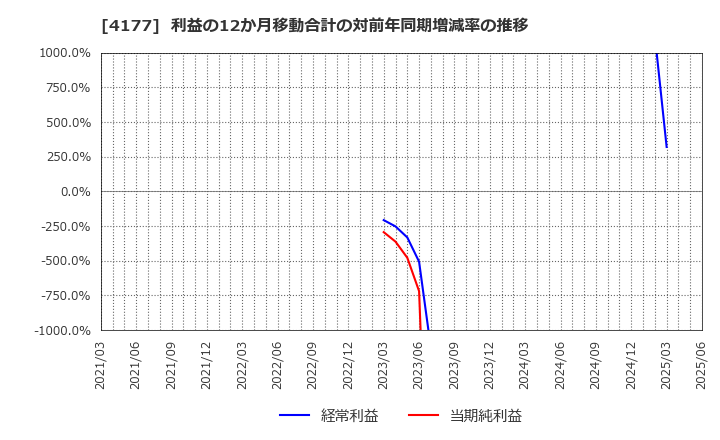 4177 (株)ｉ－ｐｌｕｇ: 利益の12か月移動合計の対前年同期増減率の推移