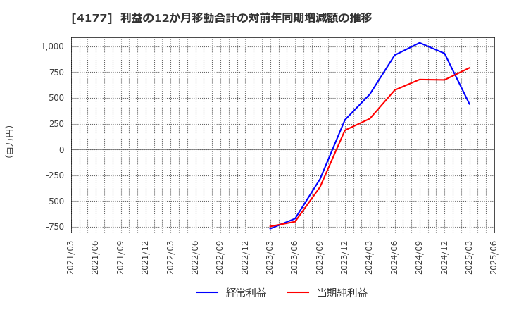 4177 (株)ｉ－ｐｌｕｇ: 利益の12か月移動合計の対前年同期増減額の推移