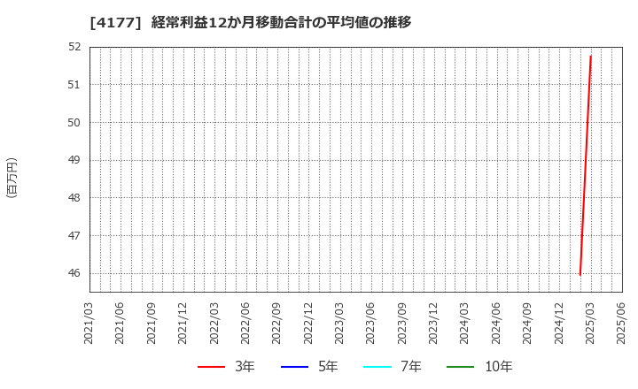 4177 (株)ｉ－ｐｌｕｇ: 経常利益12か月移動合計の平均値の推移