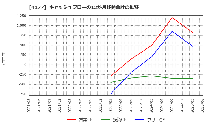 4177 (株)ｉ－ｐｌｕｇ: キャッシュフローの12か月移動合計の推移