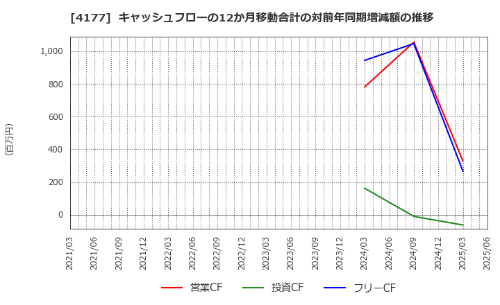 4177 (株)ｉ－ｐｌｕｇ: キャッシュフローの12か月移動合計の対前年同期増減額の推移