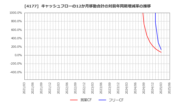 4177 (株)ｉ－ｐｌｕｇ: キャッシュフローの12か月移動合計の対前年同期増減率の推移