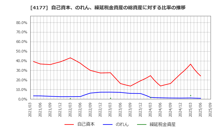 4177 (株)ｉ－ｐｌｕｇ: 自己資本、のれん、繰延税金資産の総資産に対する比率の推移