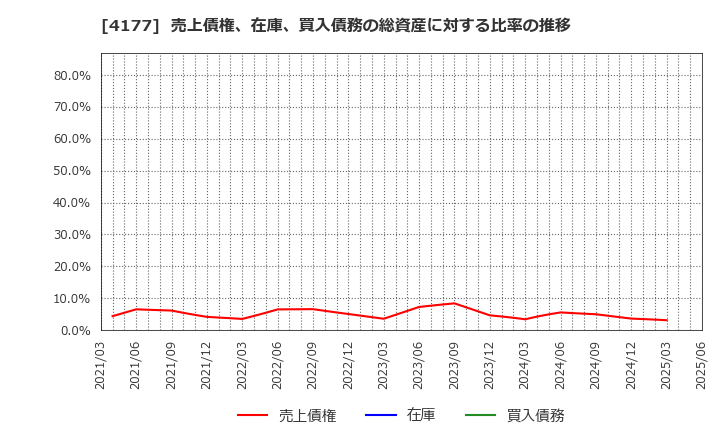 4177 (株)ｉ－ｐｌｕｇ: 売上債権、在庫、買入債務の総資産に対する比率の推移