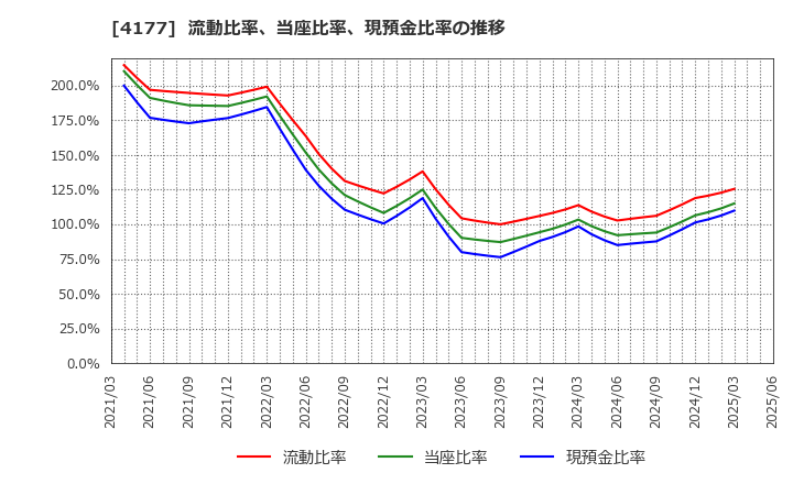 4177 (株)ｉ－ｐｌｕｇ: 流動比率、当座比率、現預金比率の推移