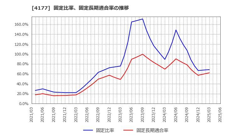 4177 (株)ｉ－ｐｌｕｇ: 固定比率、固定長期適合率の推移