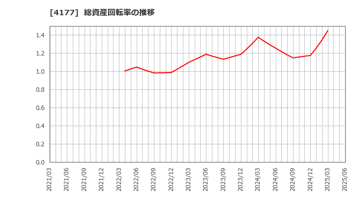 4177 (株)ｉ－ｐｌｕｇ: 総資産回転率の推移