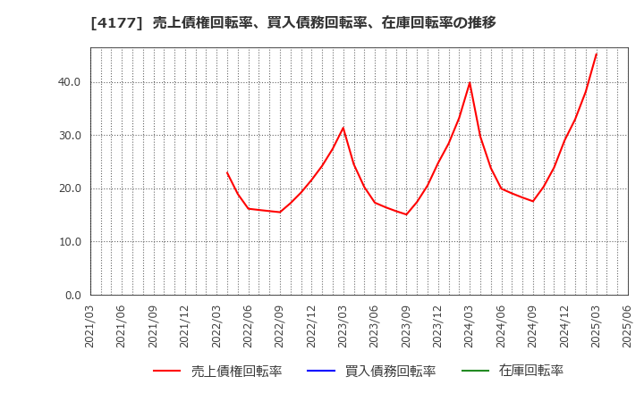 4177 (株)ｉ－ｐｌｕｇ: 売上債権回転率、買入債務回転率、在庫回転率の推移
