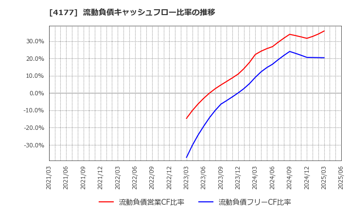 4177 (株)ｉ－ｐｌｕｇ: 流動負債キャッシュフロー比率の推移