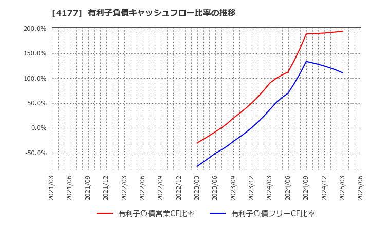 4177 (株)ｉ－ｐｌｕｇ: 有利子負債キャッシュフロー比率の推移